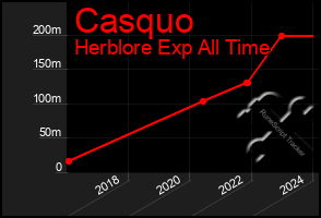 Total Graph of Casquo