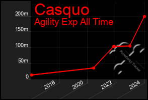 Total Graph of Casquo