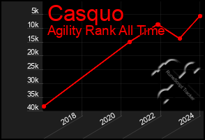 Total Graph of Casquo