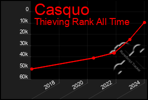 Total Graph of Casquo