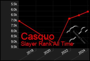 Total Graph of Casquo