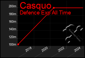 Total Graph of Casquo