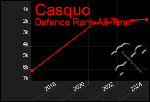 Total Graph of Casquo