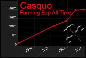 Total Graph of Casquo