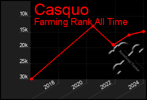 Total Graph of Casquo