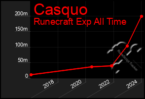 Total Graph of Casquo