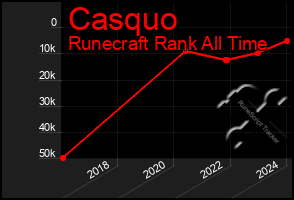 Total Graph of Casquo