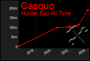 Total Graph of Casquo