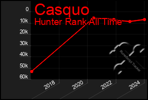 Total Graph of Casquo