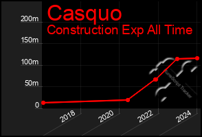 Total Graph of Casquo