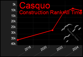 Total Graph of Casquo