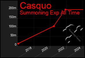 Total Graph of Casquo