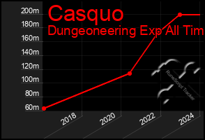 Total Graph of Casquo