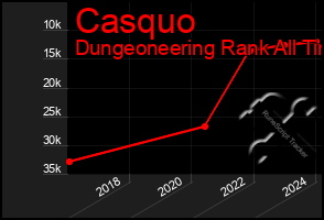 Total Graph of Casquo