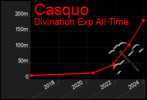 Total Graph of Casquo