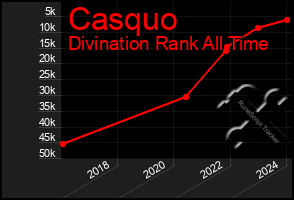 Total Graph of Casquo