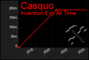 Total Graph of Casquo