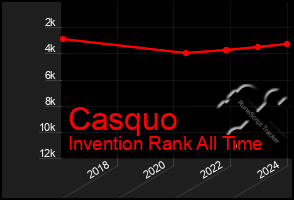 Total Graph of Casquo