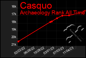 Total Graph of Casquo