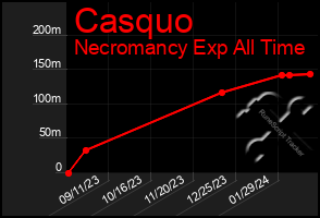 Total Graph of Casquo