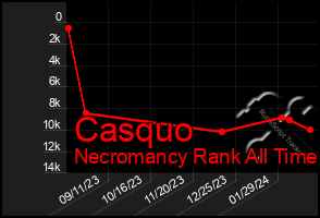 Total Graph of Casquo