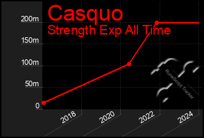 Total Graph of Casquo