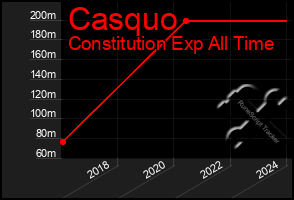 Total Graph of Casquo