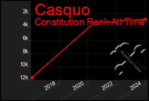 Total Graph of Casquo