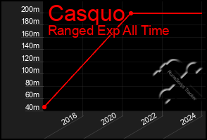 Total Graph of Casquo