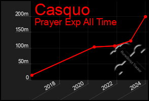 Total Graph of Casquo