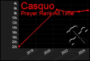 Total Graph of Casquo