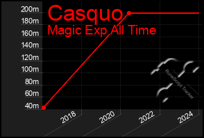 Total Graph of Casquo