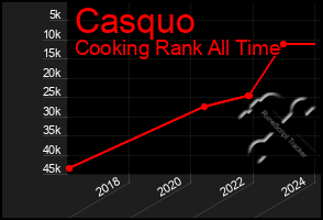 Total Graph of Casquo