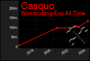 Total Graph of Casquo