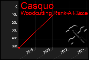 Total Graph of Casquo