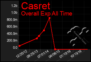 Total Graph of Casret