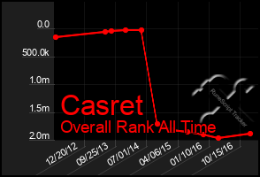 Total Graph of Casret