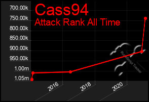 Total Graph of Cass94