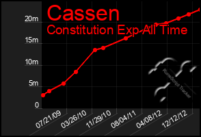 Total Graph of Cassen