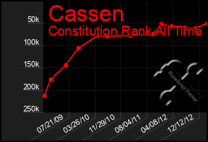 Total Graph of Cassen