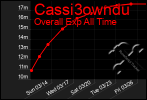 Total Graph of Cassi3owndu