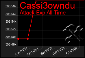 Total Graph of Cassi3owndu