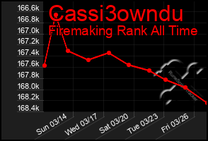 Total Graph of Cassi3owndu