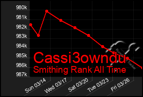 Total Graph of Cassi3owndu