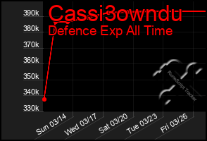 Total Graph of Cassi3owndu