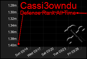 Total Graph of Cassi3owndu