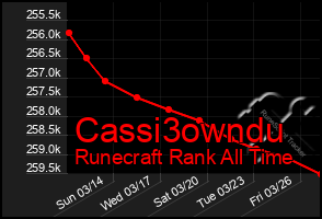 Total Graph of Cassi3owndu