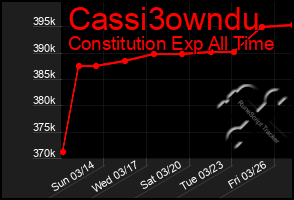 Total Graph of Cassi3owndu