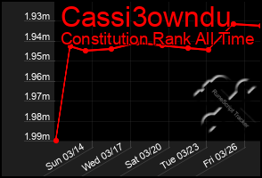 Total Graph of Cassi3owndu