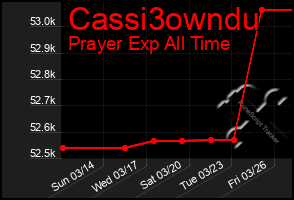 Total Graph of Cassi3owndu